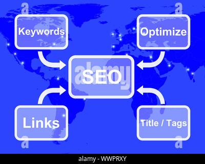 SEO diagramma che mostra l'uso di parole chiave Links Titoli e tag per ottimizzare Foto Stock